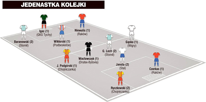 Nice I liga: Jedenastka weekendu dziewiątej kolejki wg &#8222;PN&#8221;