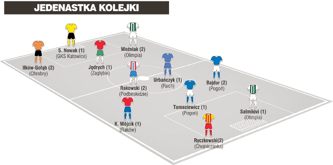 Jedenastka 11. kolejki Nice 1. Ligi wg PN