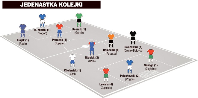 Jedenastka 14. kolejki Nice 1. Ligi wg PN