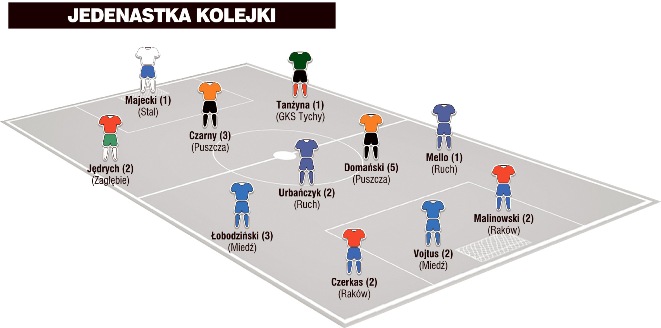 Jedenastka 15. kolejki Nice 1. Ligi wg PN