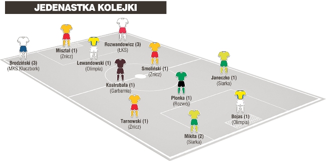 Jedenastka 12. kolejki II ligi wg &#8222;Piłki Nożnej&#8221;