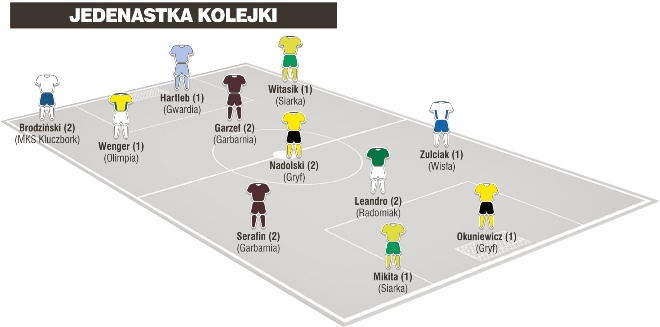 Jedenastka 11. kolejki II ligi wg &#8222;Piłki Nożnej&#8221;