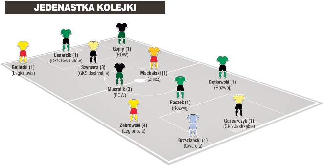 Jedenastka 13. kolejki II ligi wg &#8222;Piłki Nożnej&#8221;