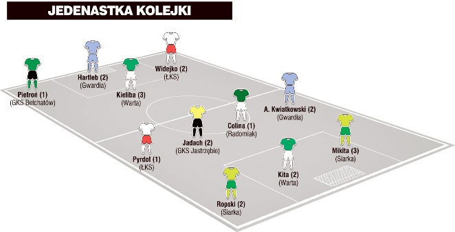 Jedenastka 14. kolejki II ligi wg &#8222;Piłki Nożnej&#8221;