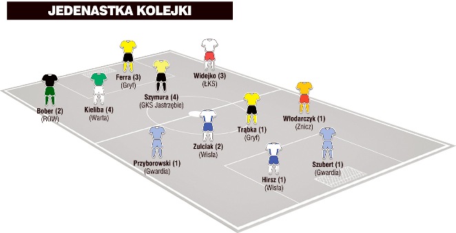 Jedenastka 15. kolejki II ligi wg &#8222;Piłki Nożnej&#8221;