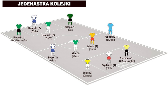 Jedenastka 16. kolejki II ligi według &#8222;PN&#8221;