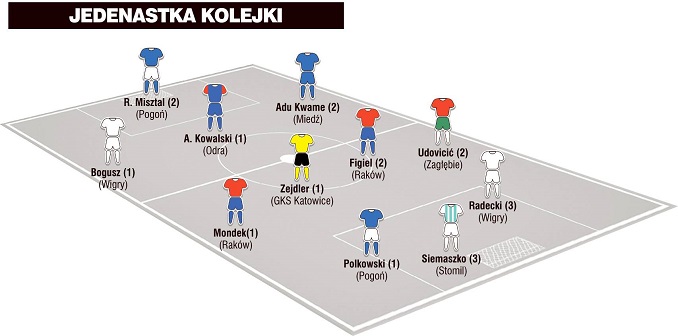 Jedenastka 16. kolejki I ligi według „PN”