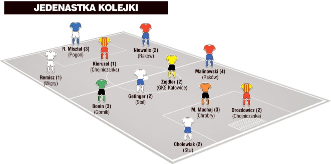 Jedenastka 19. kolejki Nice 1. Ligi wg PN