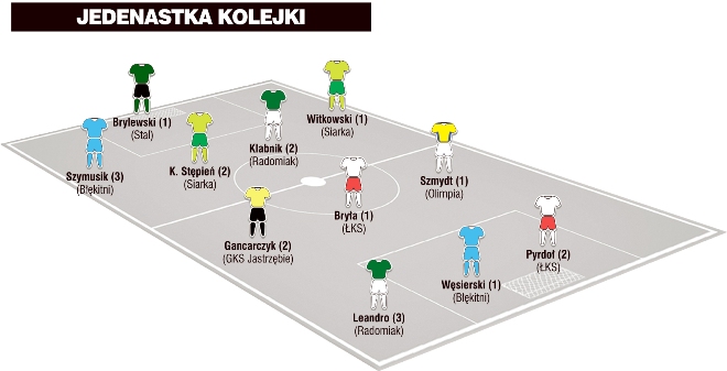 Jedenastka 17. kolejki II ligi wg &#8222;Piłki Nożnej&#8221;