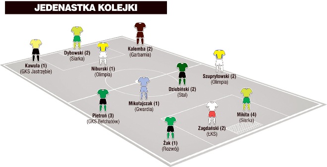 Jedenastka 18. kolejki II ligi wg &#8222;Piłki Nożnej&#8221;