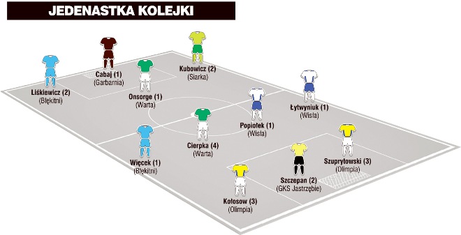 Jedenastka 19. kolejki II ligi wg &#8222;Piłki Nożnej&#8221;