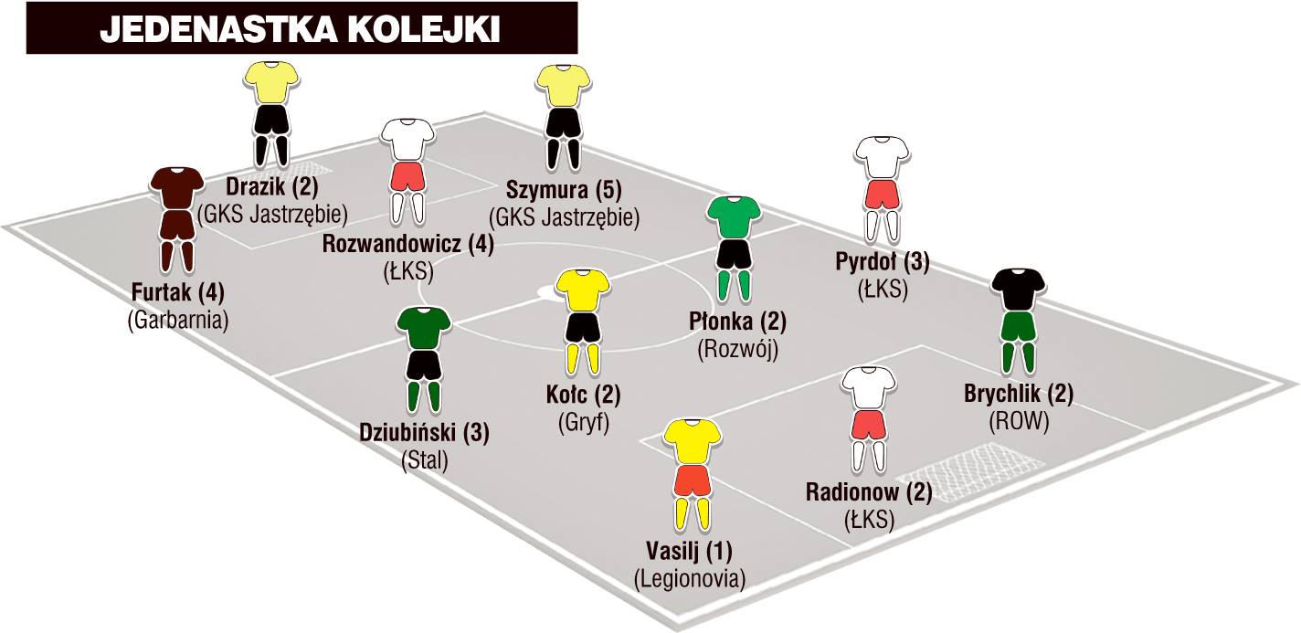 Jedenastka 27. kolejki II ligi