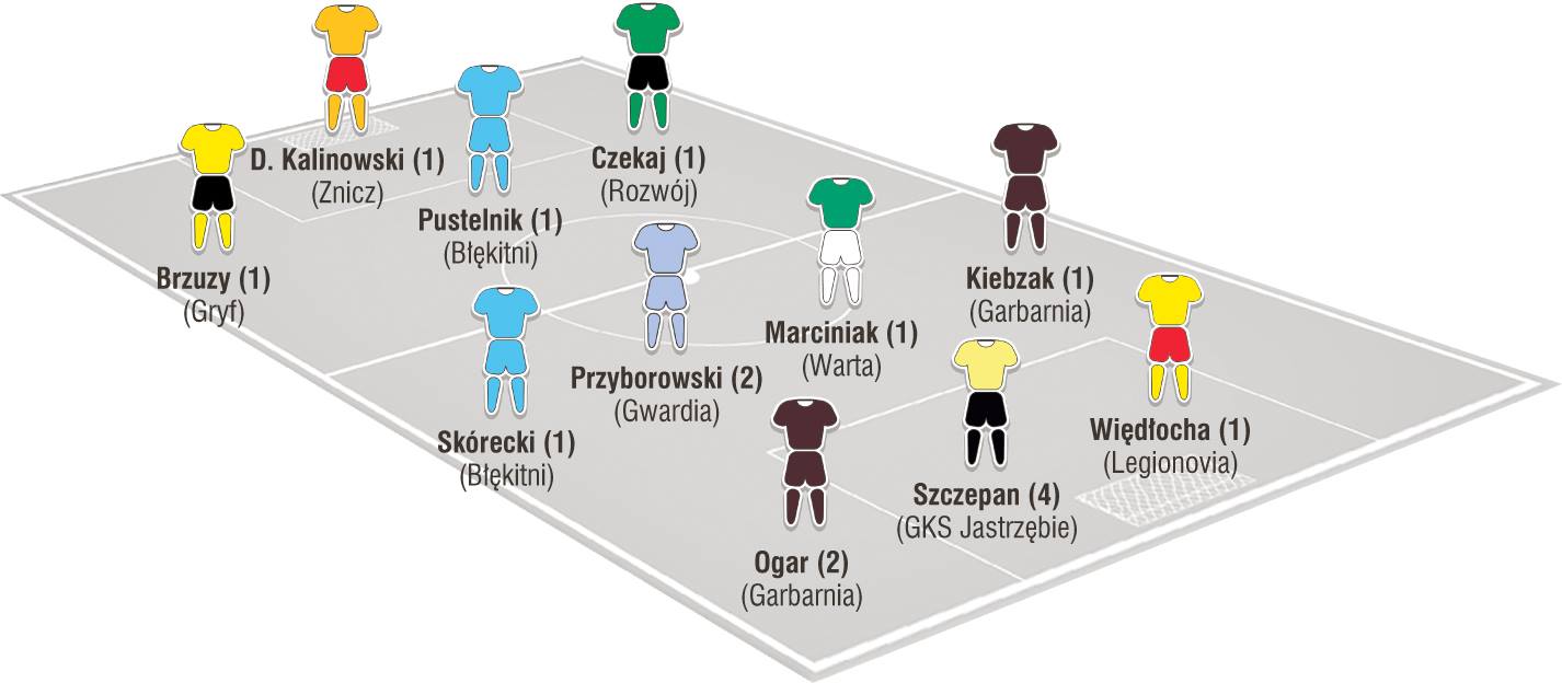 II liga: Jedenastka 25. kolejki