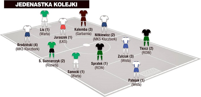 Jedenastka 26. kolejki II ligi według &#8222;Piłki Nożnej&#8221;