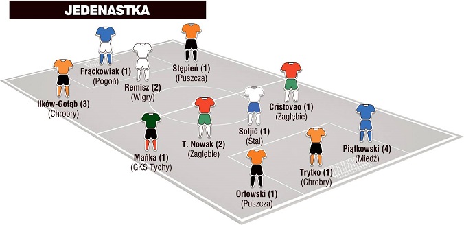 Jedenastka 26. kolejki Nice I ligi wg „Piłki Nożnej”