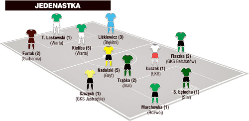 Jedenastka 32. kolejki II ligi