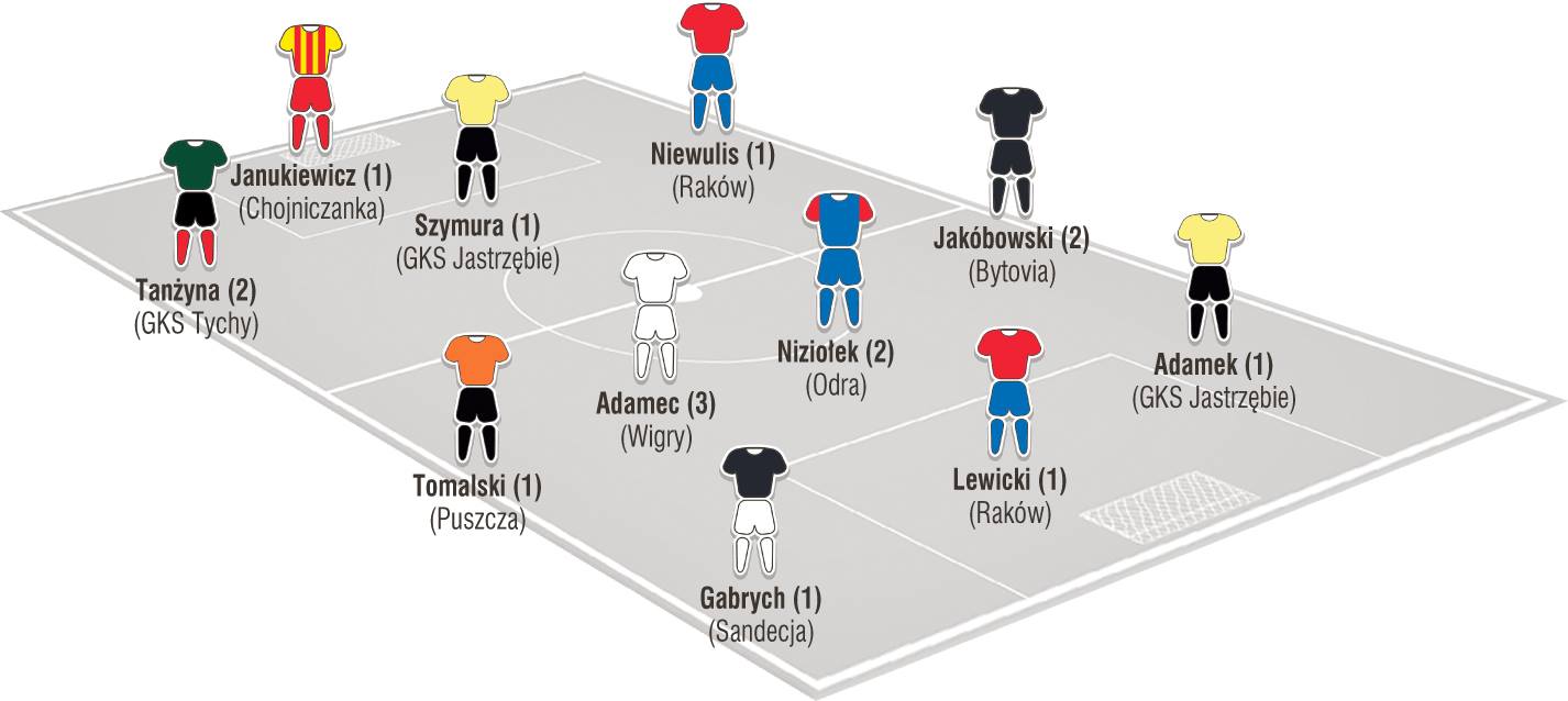 Jedenastka 8. kolejki Fortuny I ligi