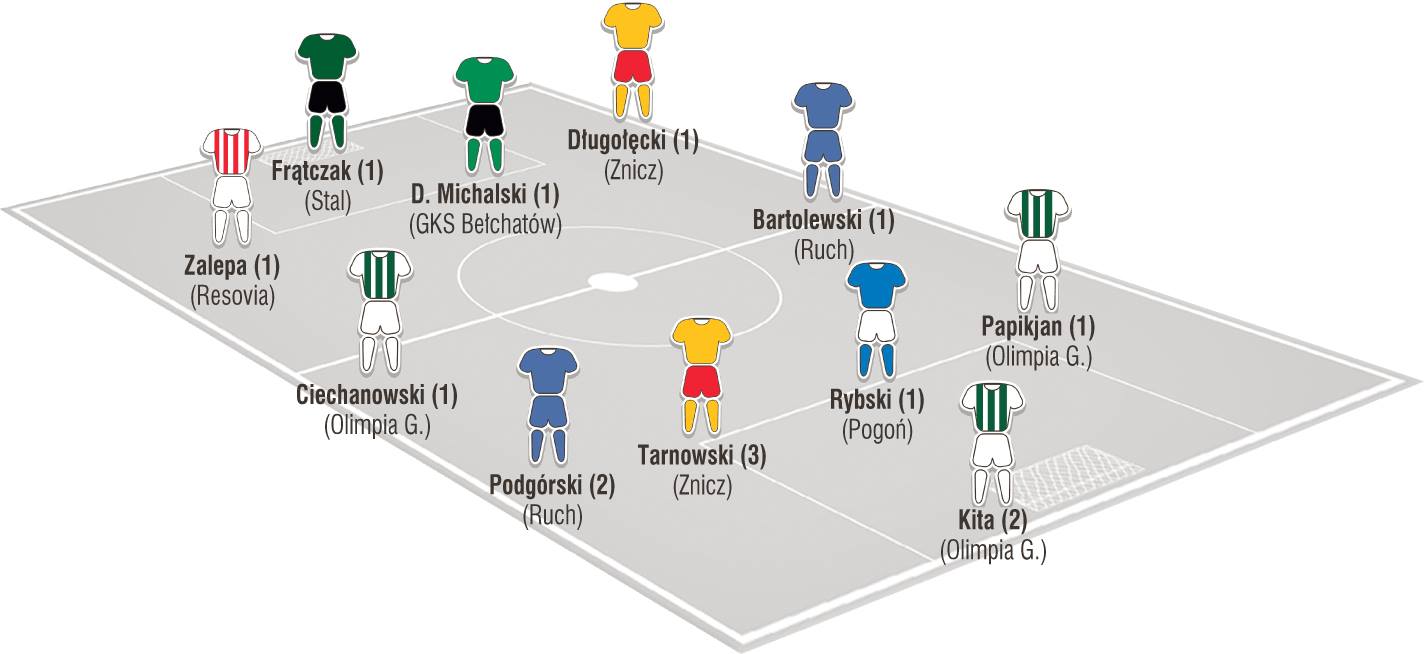 Jedenastka 8. kolejki II ligi