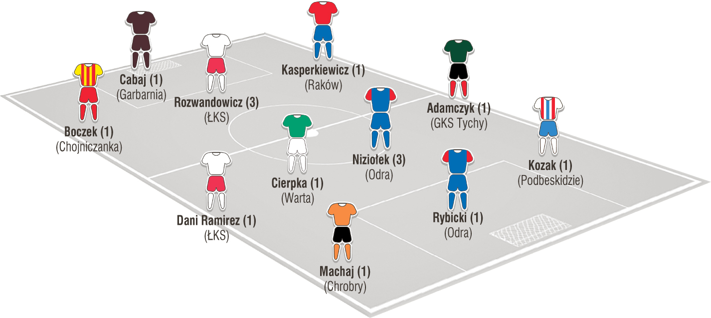 Jedenastka 10. kolejki Fortuny 1 ligi