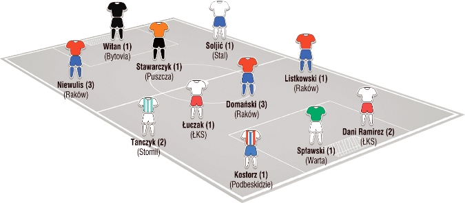 Jedenastka 16. kolejki Fortuna 1. Ligi wg &#8222;Piłki Nożnej&#8221;