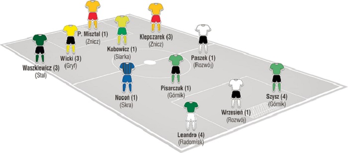 Jedenastka 20. kolejki II ligi według &#8222;Piłki Nożnej&#8221;