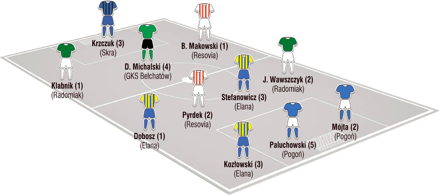 Jedenastka 19. kolejki II ligi