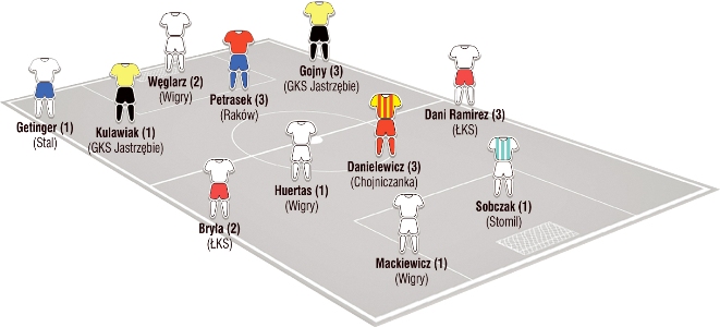 Jedenastka 22. kolejki Fortuna 1. Ligi