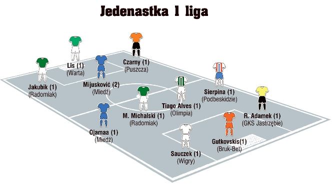 Jedenastka 2. kolejki Fortuna 1. Ligi wg &#8222;Piłki Nożnej&#8221;