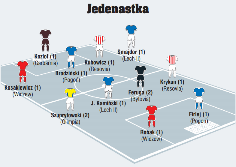 Jedenastka 3. kolejki II ligi