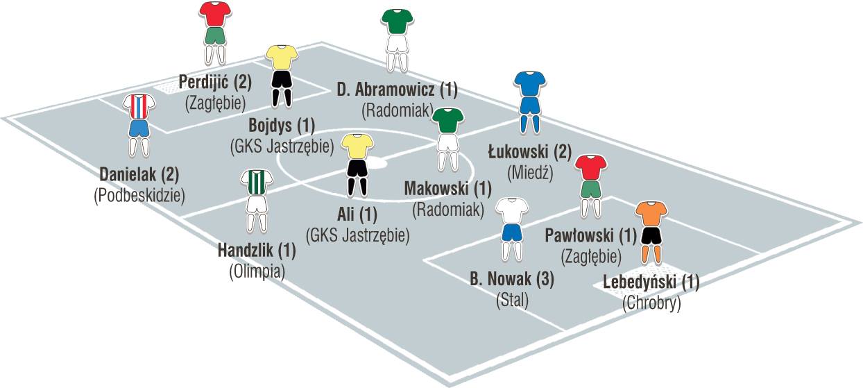 Jedenastka 7. kolejki I ligi