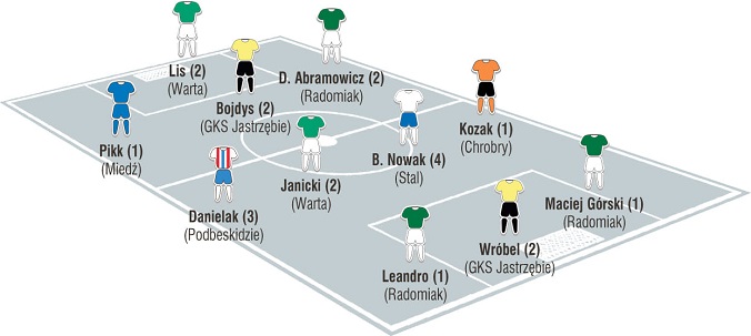 Jedenastka kolejki Fortuna I ligi