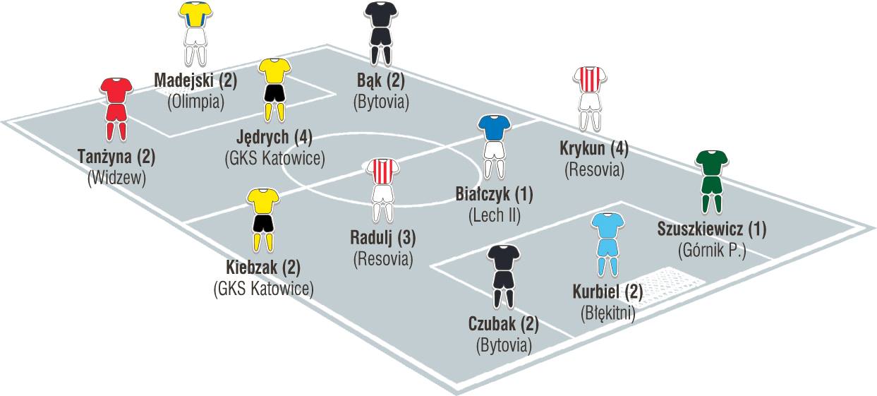 Jedenastka 15. kolejki II ligi