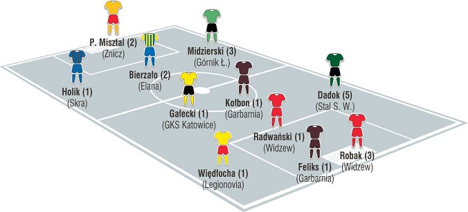 Jedenastka 20. kolejki II ligi według &#8222;PN&#8221;